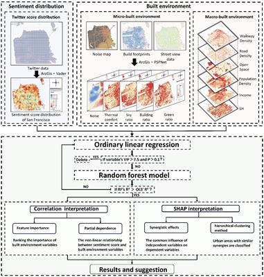 Exploring the non-linear relationship and synergistic effect between urban built environment and public sentiment integrating macro- and micro-level perspective: a case study in San Francisco